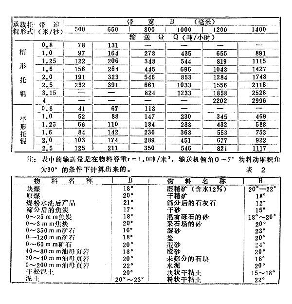 TD75型通用固定帶式輸送機參數(shù)